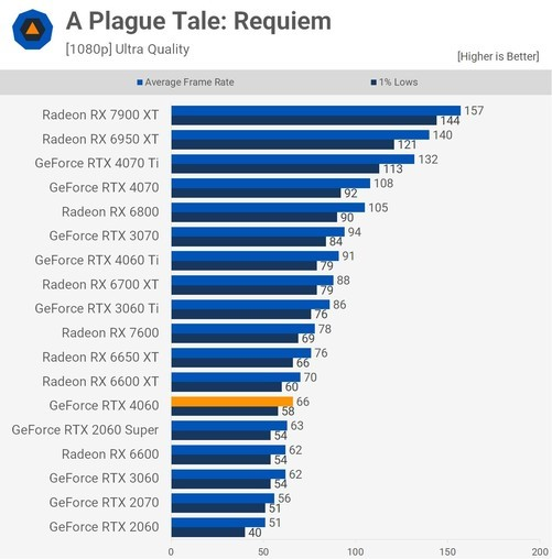 GeForce RTX 4060 Ranks Thirteenth in Game A Plague Tale Requiem Performance Test